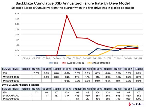 Backblaze 发布第一期年度 SSD固态盘使用监控报告