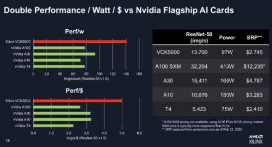 AMD/Xilinx 发布 VCK5000 AI 推理卡改进版本，性能提高2倍