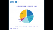 IDC《2021年第四季度中国IT安全硬件市场跟踪报告》：2021全年中国IT安全硬件市场规模达到37.7亿美元
