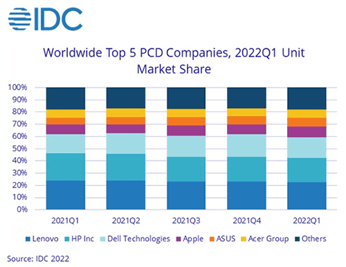 IDC：全球PC电脑出货量开始放缓，但需求仍然强劲