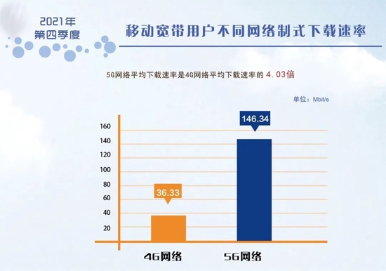 2021年第四季度《中国宽带速率状况报告》： 我国宽带网速增长快速