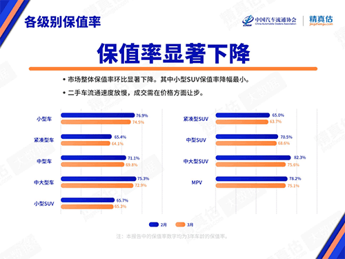 2022年3月中国汽车保值率报告：小型SUV更保值一些