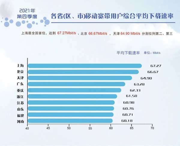 2021年第四季度《中国宽带速率状况报告》： 我国宽带网速增长快速