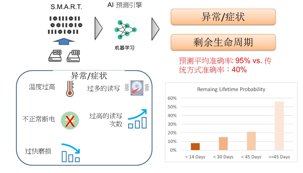 磁盘预测技术助力潮数保护重庆市监局档案数据