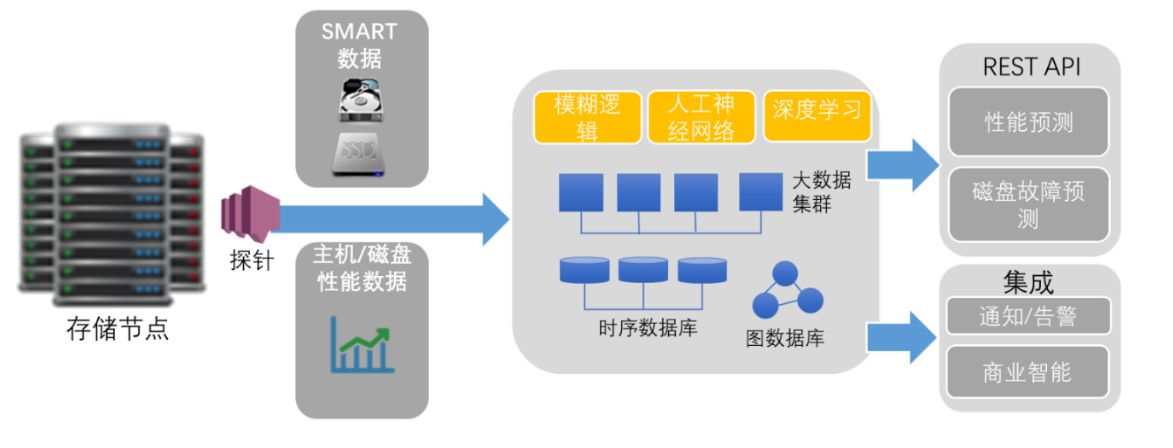 磁盘预测技术助力潮数保护重庆市监局档案数据