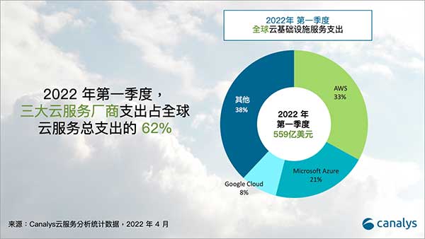 Canalys： 2022年一季度全球云服务支出559亿美元，同比增长34%