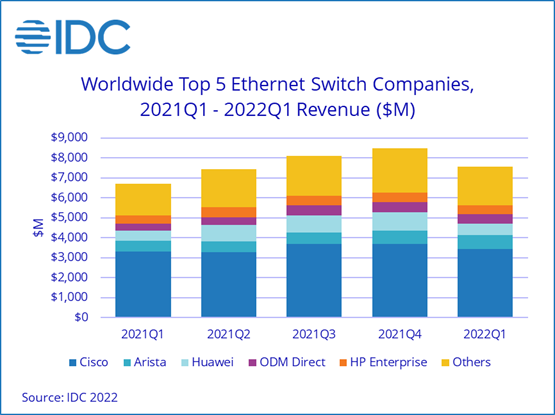 IDC：2022 年第一季度全球以太网交换机收入同比增长 12.7%，而路由器市场收入增长 3.5%