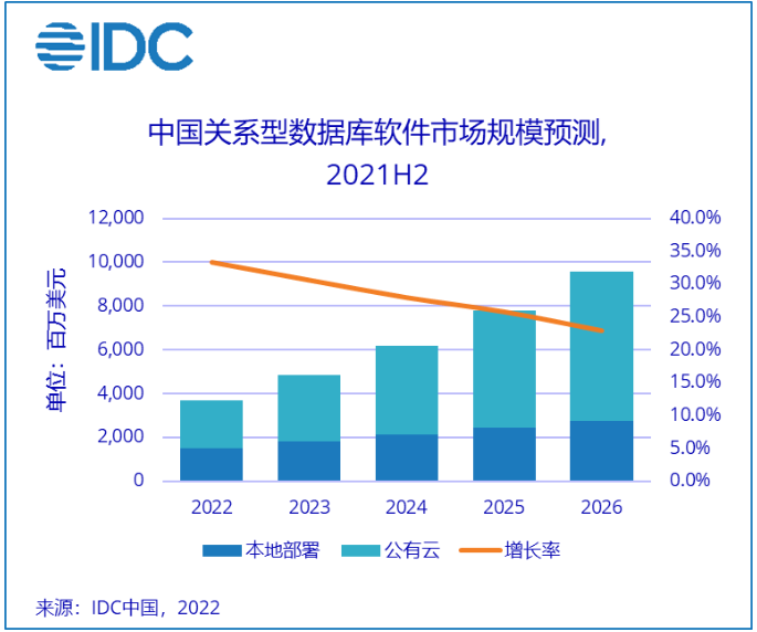IDC：2026年，中国关系型数据库软件市场规模将达到95.5亿美元