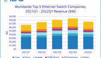 IDC：2022 年第一季度全球以太网交换机收入同比增长 12.7%，而路由器市场收入增长 3.5%