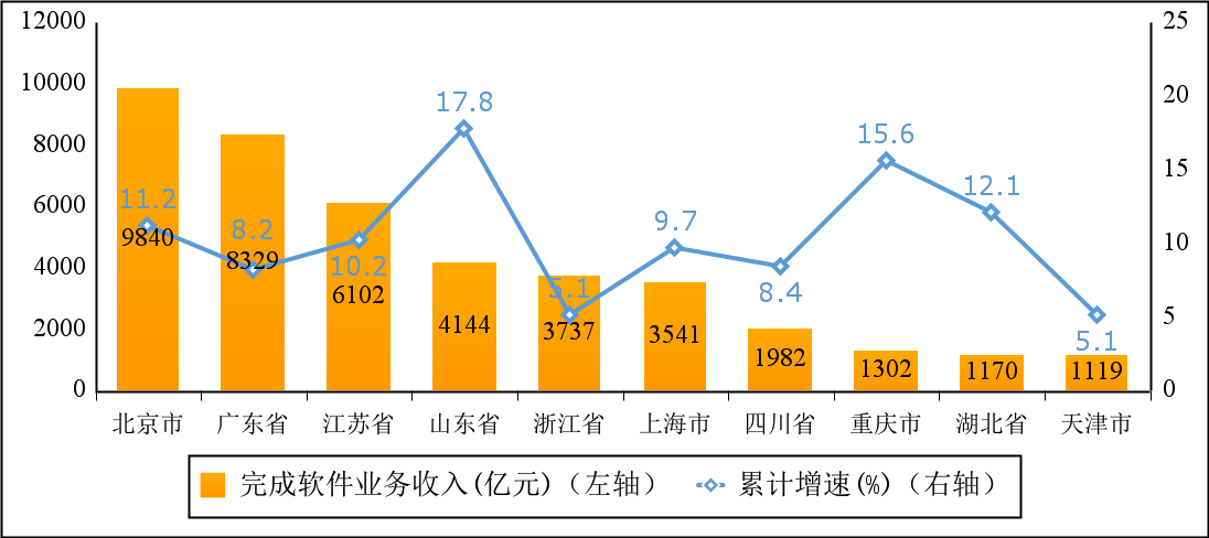 2022年上半年我国软件业务收入46266亿元，同比增长10.9%
