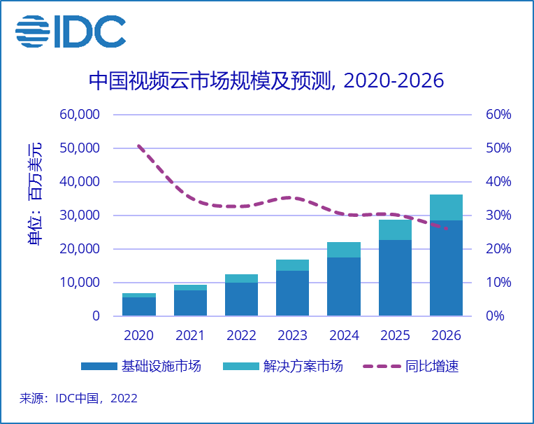 2021下半年中国视频云市场规模达到50.4亿美元，同比增长32.7%