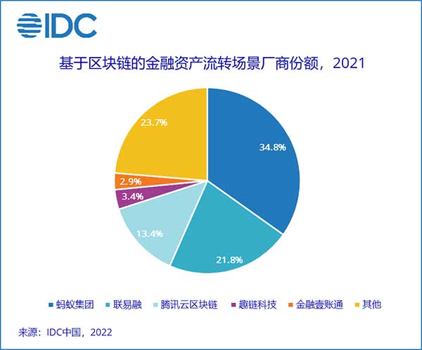 IDC：中国基于区块链的金融资产流转市场超过1亿美元规模，几近翻番