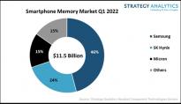 三星、SK 海力士和美光占了2022 年第一季度智能手机内存市场份额85%