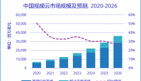 2021下半年中国视频云市场规模达到50.4亿美元，同比增长32.7%