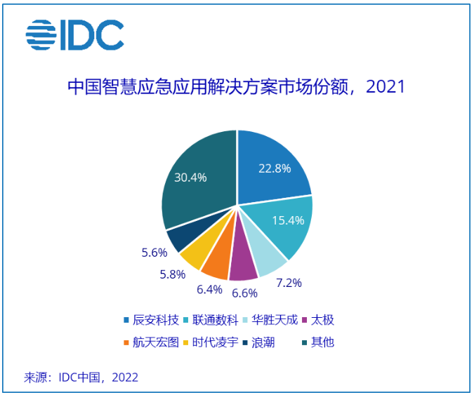 IDC：2021年中国智慧应急解决方案市场规模为30.90亿元人民币