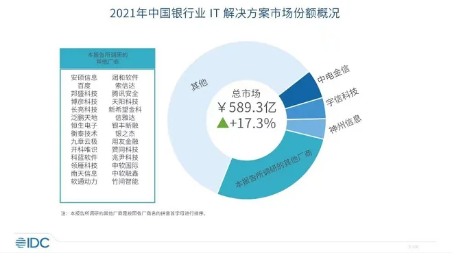 IDC《中国银行业IT解决方案市场份额2021》报告：中电金信连续5年第一