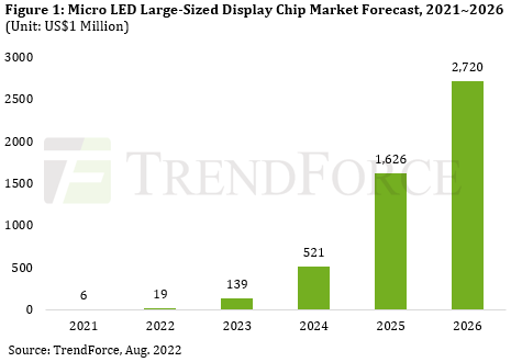 TrendForce：2022 Micro LED 芯片市场将从 2021 年到 2026 年，年复合增长率约为 241%