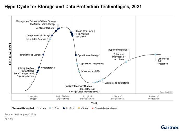 Gartner: 2022 年存储和数据保护技术成熟度曲线（俗称炒作周期图）解读