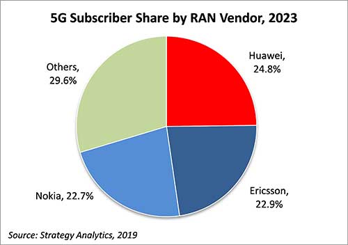 华为、爱立信和诺基亚继续引领全球无线接入网络 (RAN)市场