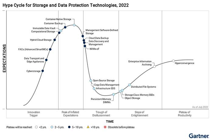 Gartner: 2022 年存储和数据保护技术成熟度曲线（俗称炒作周期图）解读