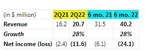 Backblaze公布2022年Q2财报：收入 2070 万美元，同比增长 28%。