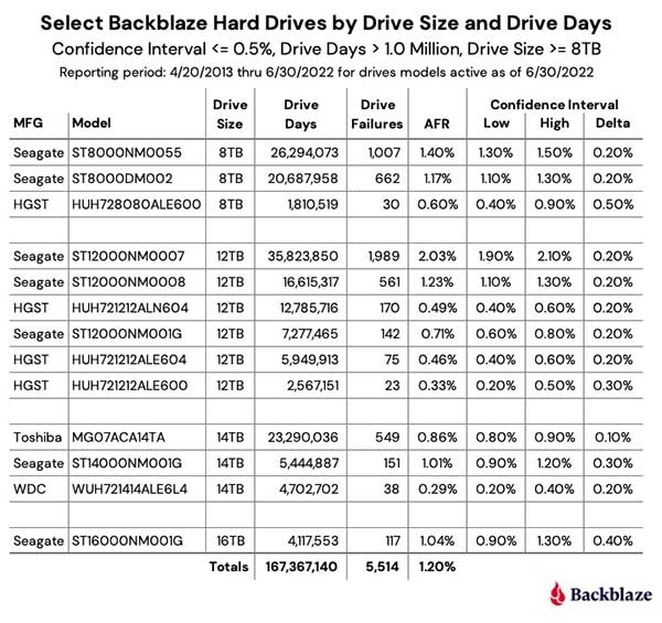 Backblaze  2022年第二季度硬盘故障率追踪报告
