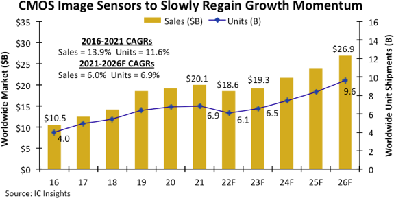 2022年CMOS 图像传感器市场将迎来13年来的首次下滑