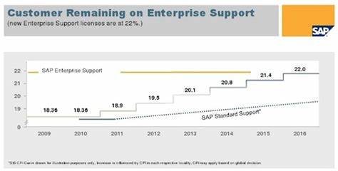 SAP 也要提高服务费了，全球通胀影响广泛