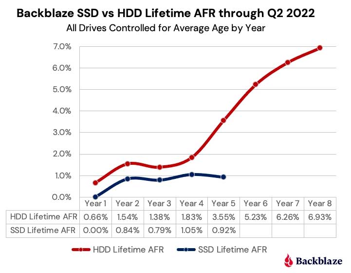 SSD比HDD更可靠，Backblaze发布第二期SSD 版驱动器故障率报告