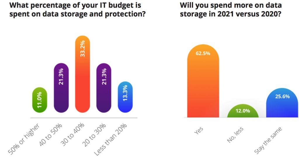 65% 的 IT 领导者投资于非结构化数据分析， 企业IT 超过 30% 的预算用于存储和备份。