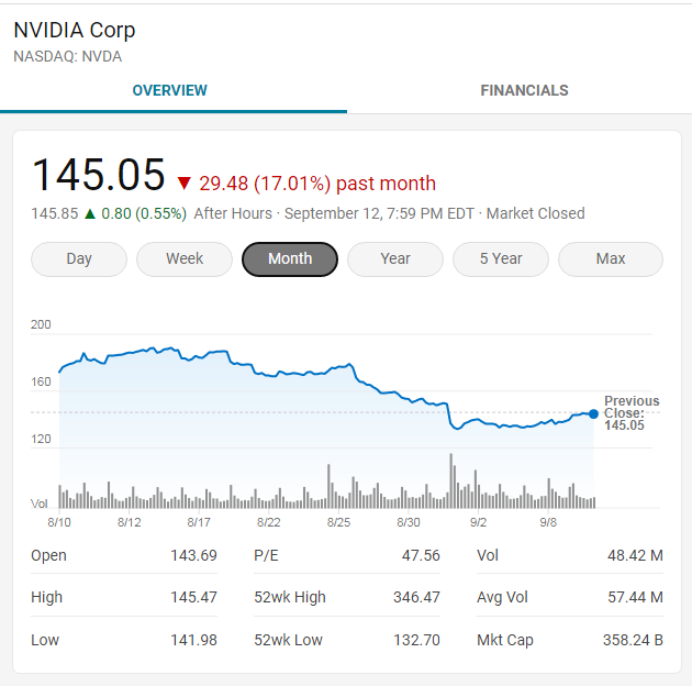 华尔街分析：Nvidia 会跌破 100 美元吗？