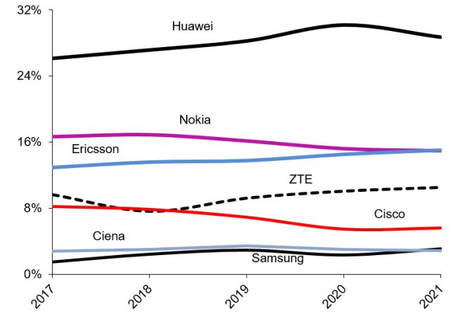 2021年全球通信设备市场规模接近1000亿美元，连续四年保持增长