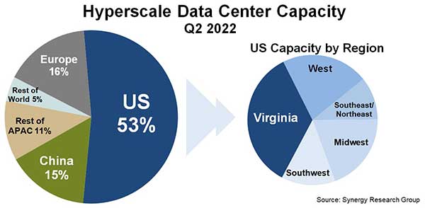 美国弗吉尼亚州的数据中心容量超过欧洲或中国