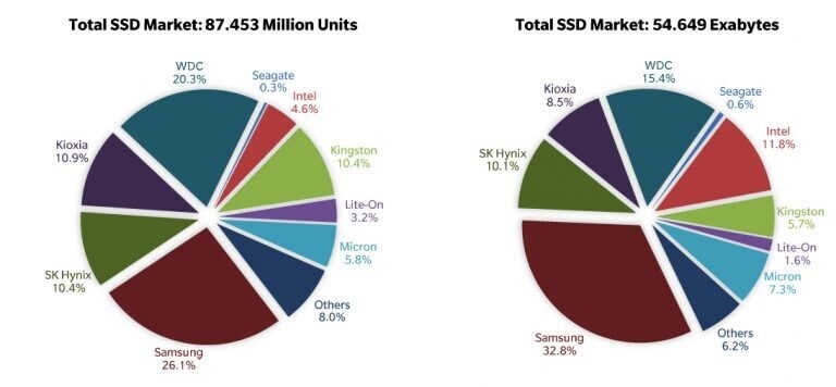 SSD市场到2028年将达到1040亿美元规模，从2022年起复合年增长率为14.7%