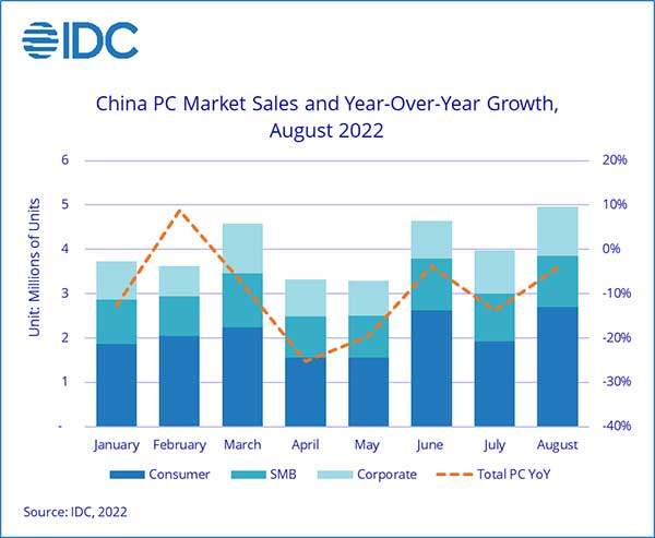 IDC：同比增长 18.4%，开学季推动8月笔记本电脑消费市场快速增长