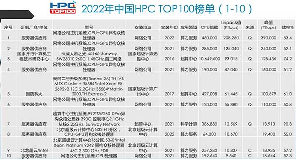 2022中国高性能计算机（HPC）性能TOP100榜单公布，新状元性能是去年1.66倍
