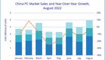 IDC：同比增长 18.4%，开学季推动8月笔记本电脑消费市场快速增长