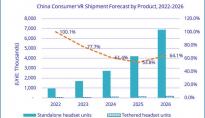 IDC：2026年中国消费级VR出货量将近700万台