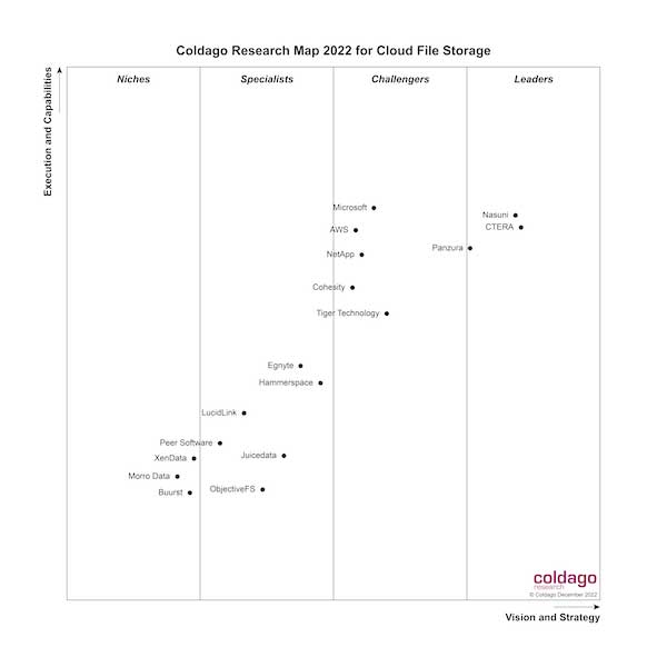 Coldago Research发布文件存储地图 2022，包含35家公司