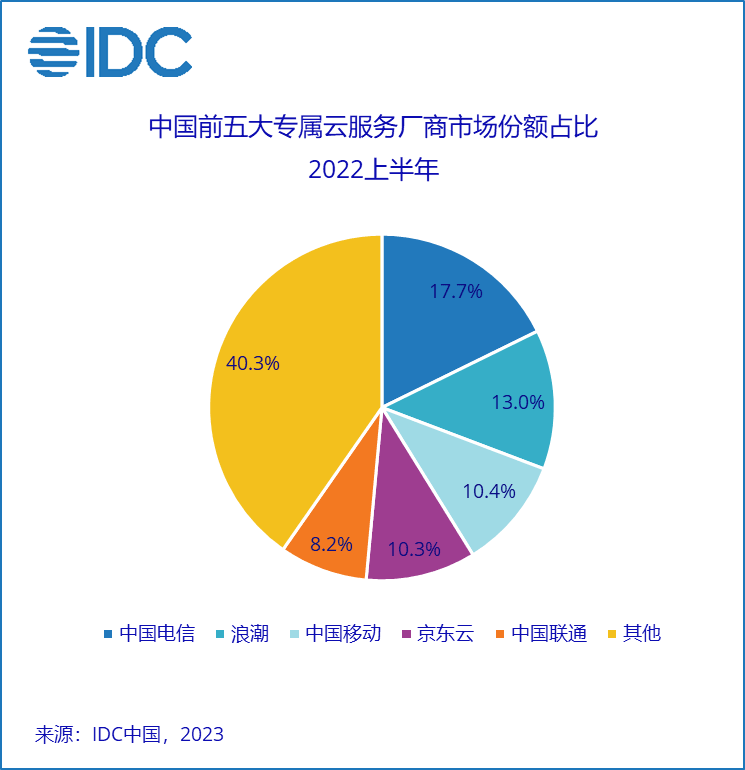 IDC：2022上半年，中国专属云服务市场发展超预期