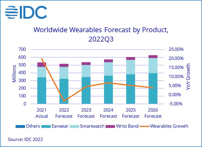 IDC：2023 可穿戴设备市场出货量将达到 5.39 亿台