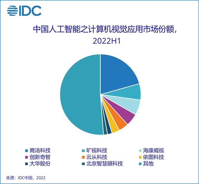 IDC：迎接未来，砥砺前行——2022上半年中国人工智能市场份额发布