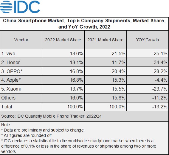 IDC报告称，2022年中国智能手机市场下跌13.2%至十年低点