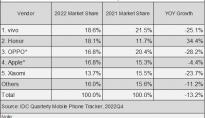 IDC报告称，2022年中国智能手机市场下跌13.2%至十年低点