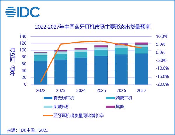 IDC：2022年中国蓝牙耳机市场同比下滑18%，骨传导耳机大涨124% 成唯一增长
