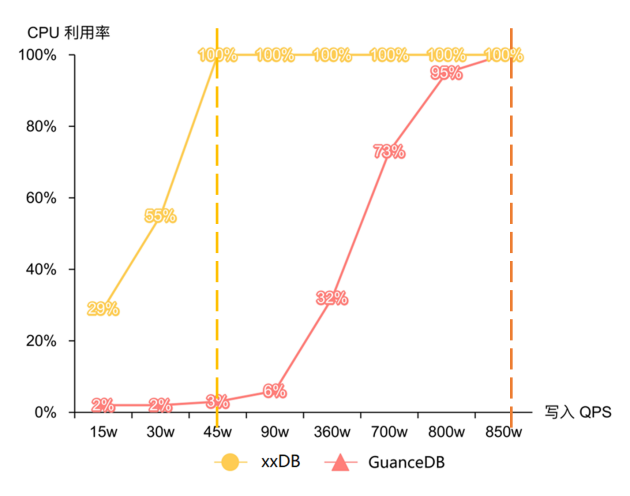 吃下 GuanceDB 狗粮后，观测云查询性能提升超 30 倍！