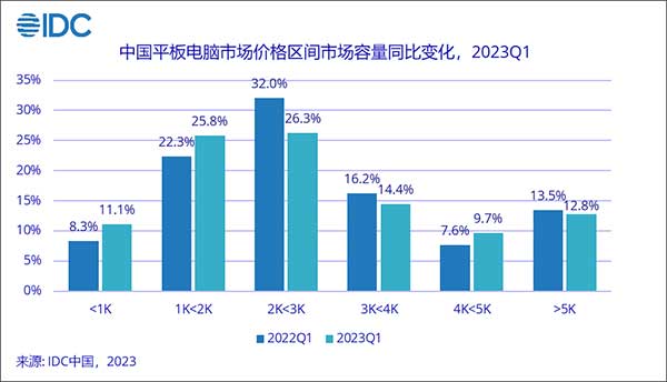 2023年第一季度，中国平板电脑市场出货量约669万台，同比下降约1.1%