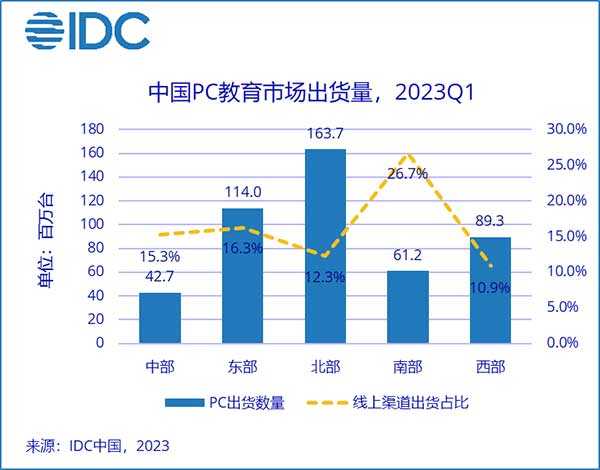 IDC：2023年第一季度PC教育市场出货量同比下跌35%