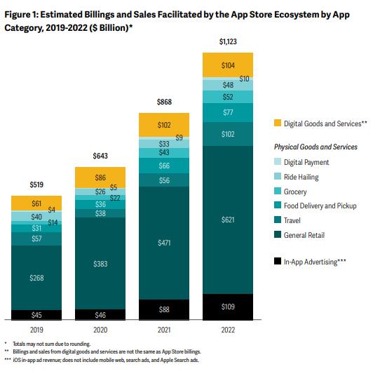 2022年全球App Store生态报告出炉：中国开发者充满活力及竞争性