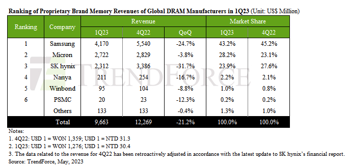 23 年第一季度，DRAM 全球收入环比下降 21%，为 97 亿美元